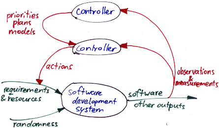 double loop control system