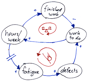 overtime, Steering mental model